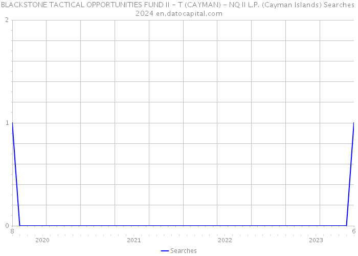 BLACKSTONE TACTICAL OPPORTUNITIES FUND II - T (CAYMAN) - NQ II L.P. (Cayman Islands) Searches 2024 