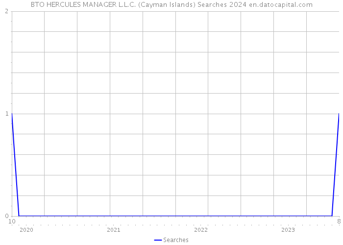 BTO HERCULES MANAGER L.L.C. (Cayman Islands) Searches 2024 