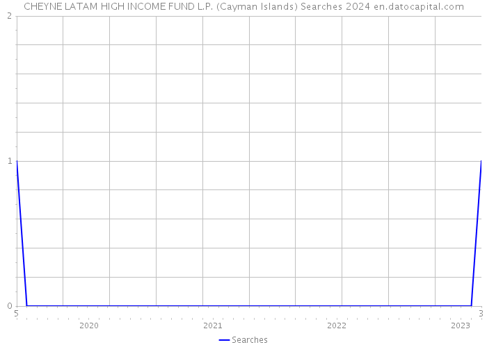 CHEYNE LATAM HIGH INCOME FUND L.P. (Cayman Islands) Searches 2024 