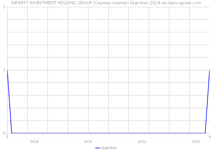 INFINITY INVESTMENT HOLDING GROUP (Cayman Islands) Searches 2024 
