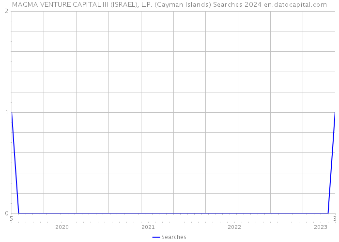MAGMA VENTURE CAPITAL III (ISRAEL), L.P. (Cayman Islands) Searches 2024 