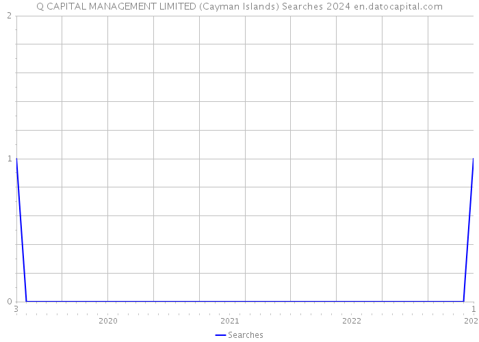 Q CAPITAL MANAGEMENT LIMITED (Cayman Islands) Searches 2024 