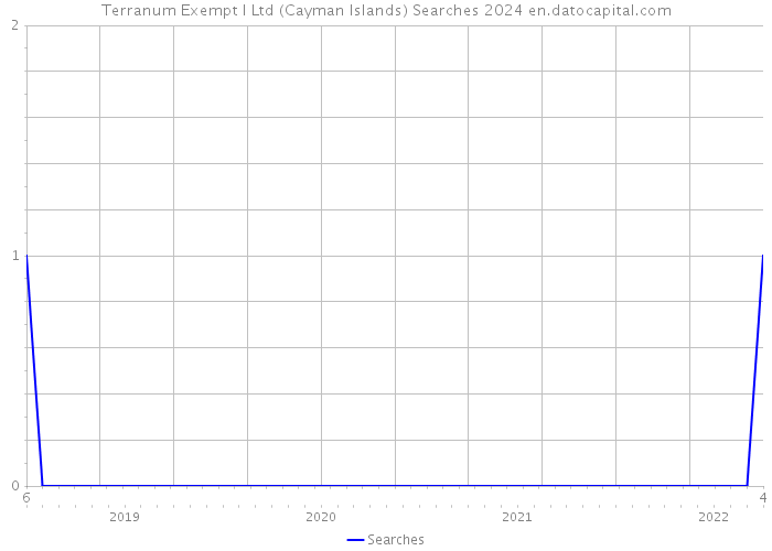 Terranum Exempt I Ltd (Cayman Islands) Searches 2024 