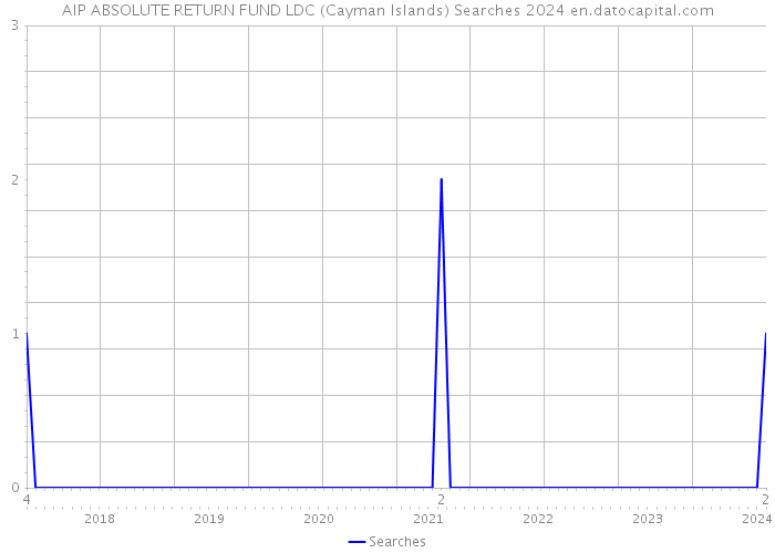 AIP ABSOLUTE RETURN FUND LDC (Cayman Islands) Searches 2024 