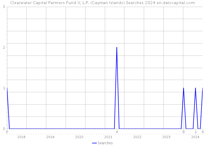 Clearwater Capital Partners Fund V, L.P. (Cayman Islands) Searches 2024 