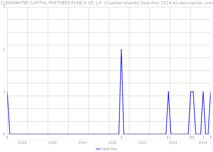 CLEARWATER CAPITAL PARTNERS FUND II GP, L.P. (Cayman Islands) Searches 2024 