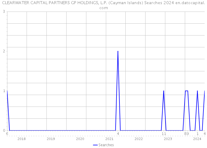 CLEARWATER CAPITAL PARTNERS GP HOLDINGS, L.P. (Cayman Islands) Searches 2024 