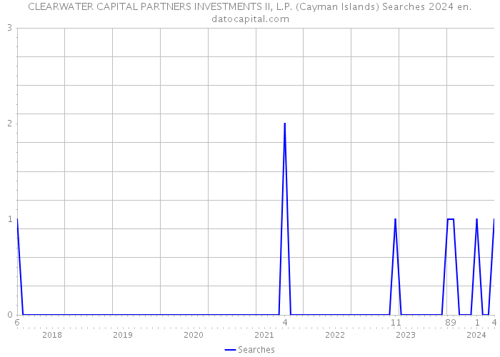 CLEARWATER CAPITAL PARTNERS INVESTMENTS II, L.P. (Cayman Islands) Searches 2024 