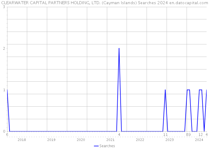 CLEARWATER CAPITAL PARTNERS HOLDING, LTD. (Cayman Islands) Searches 2024 