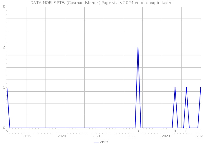 DATA NOBLE PTE. (Cayman Islands) Page visits 2024 
