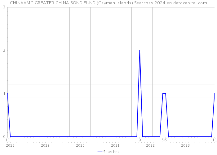 CHINAAMC GREATER CHINA BOND FUND (Cayman Islands) Searches 2024 