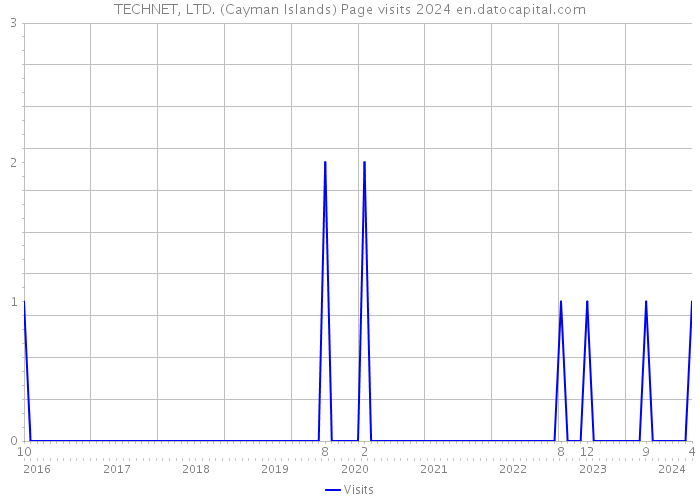 TECHNET, LTD. (Cayman Islands) Page visits 2024 