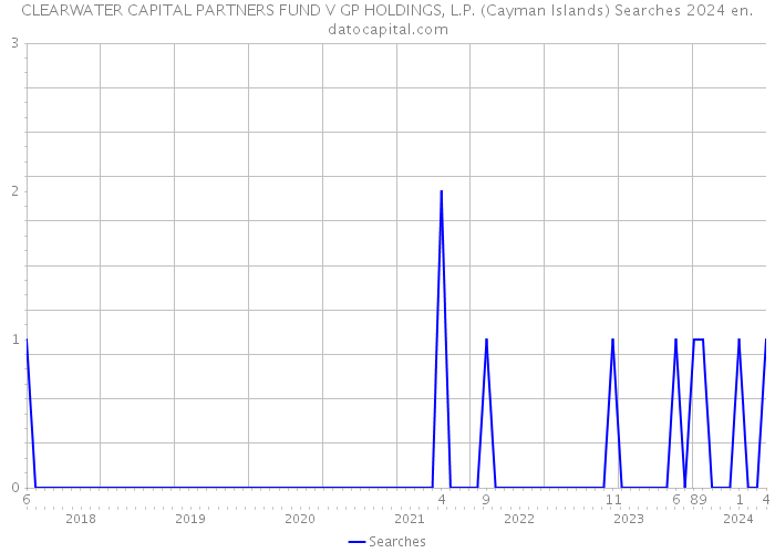 CLEARWATER CAPITAL PARTNERS FUND V GP HOLDINGS, L.P. (Cayman Islands) Searches 2024 