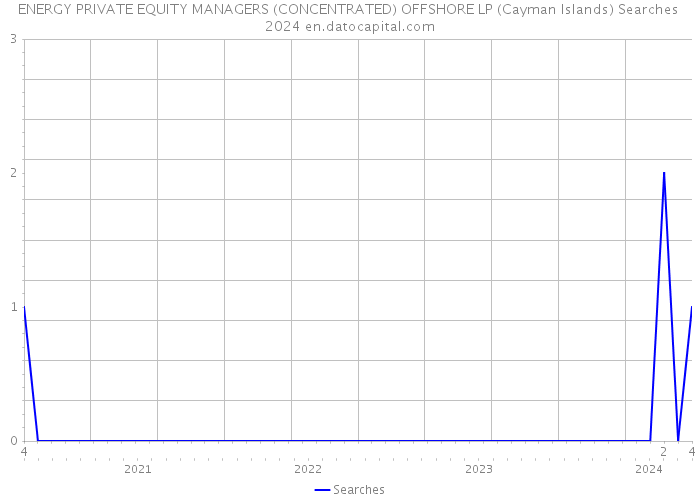 ENERGY PRIVATE EQUITY MANAGERS (CONCENTRATED) OFFSHORE LP (Cayman Islands) Searches 2024 