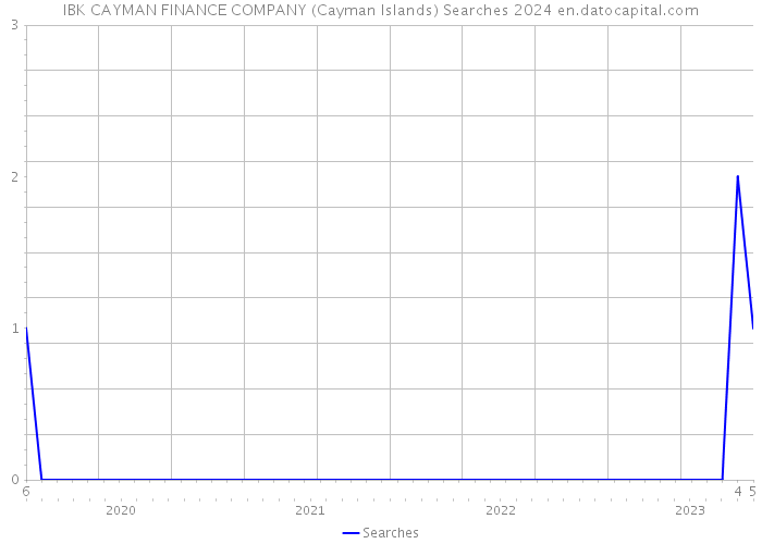 IBK CAYMAN FINANCE COMPANY (Cayman Islands) Searches 2024 