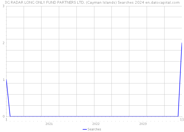 3G RADAR LONG ONLY FUND PARTNERS LTD. (Cayman Islands) Searches 2024 