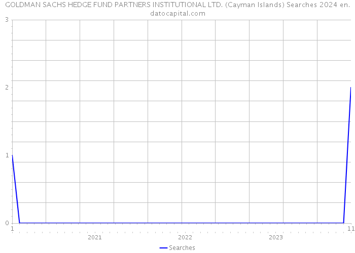 GOLDMAN SACHS HEDGE FUND PARTNERS INSTITUTIONAL LTD. (Cayman Islands) Searches 2024 