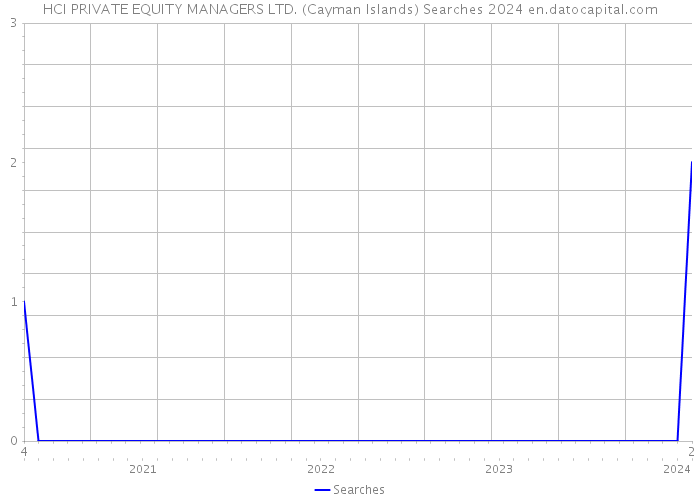 HCI PRIVATE EQUITY MANAGERS LTD. (Cayman Islands) Searches 2024 