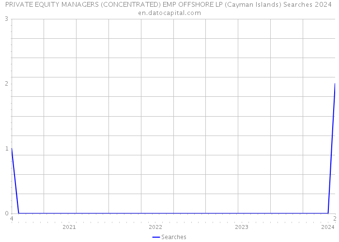PRIVATE EQUITY MANAGERS (CONCENTRATED) EMP OFFSHORE LP (Cayman Islands) Searches 2024 