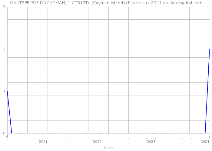 OAKTREE POF IV (CAYMAN) 1 CTB LTD. (Cayman Islands) Page visits 2024 