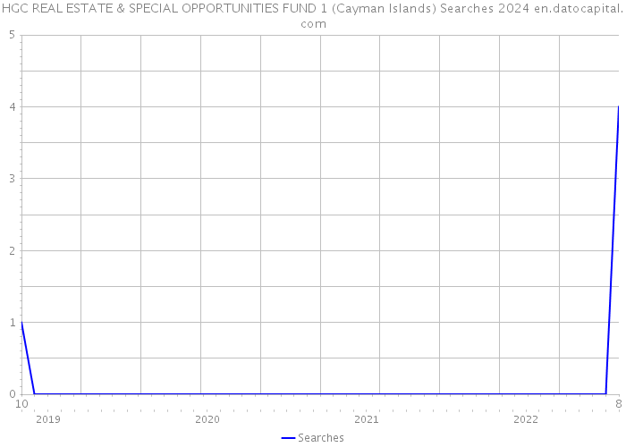 HGC REAL ESTATE & SPECIAL OPPORTUNITIES FUND 1 (Cayman Islands) Searches 2024 