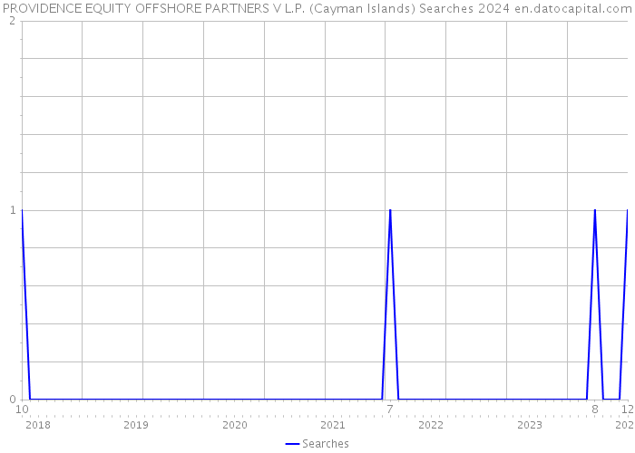 PROVIDENCE EQUITY OFFSHORE PARTNERS V L.P. (Cayman Islands) Searches 2024 