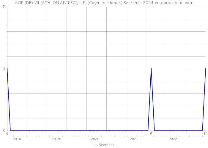 AOP (DE) VII (ATHLON AIV I FC), L.P. (Cayman Islands) Searches 2024 