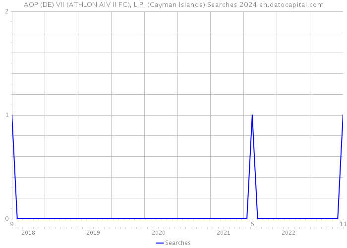 AOP (DE) VII (ATHLON AIV II FC), L.P. (Cayman Islands) Searches 2024 