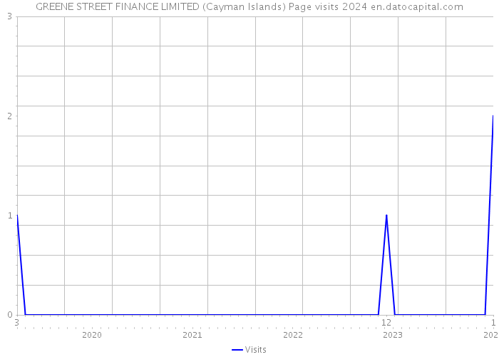 GREENE STREET FINANCE LIMITED (Cayman Islands) Page visits 2024 
