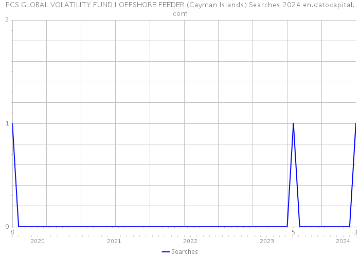 PCS GLOBAL VOLATILITY FUND I OFFSHORE FEEDER (Cayman Islands) Searches 2024 