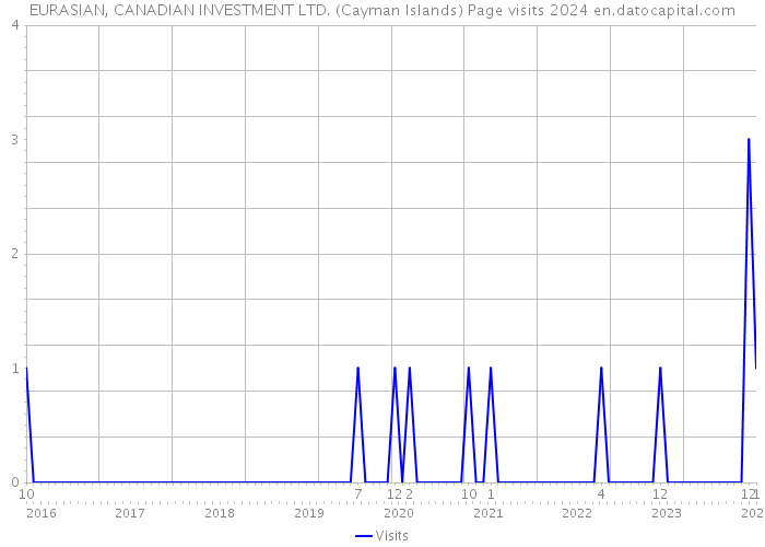 EURASIAN, CANADIAN INVESTMENT LTD. (Cayman Islands) Page visits 2024 