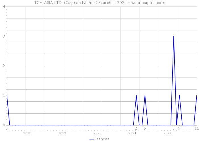 TCM ASIA LTD. (Cayman Islands) Searches 2024 