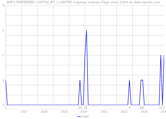SMFG PREFERRED CAPITAL JPY 1 LIMITED (Cayman Islands) Page visits 2024 
