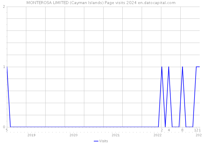 MONTEROSA LIMITED (Cayman Islands) Page visits 2024 