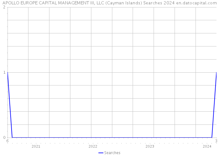 APOLLO EUROPE CAPITAL MANAGEMENT III, LLC (Cayman Islands) Searches 2024 