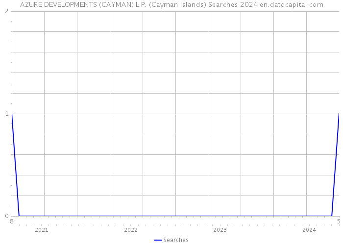 AZURE DEVELOPMENTS (CAYMAN) L.P. (Cayman Islands) Searches 2024 
