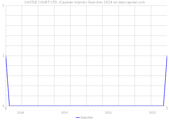 CASTLE COURT LTD. (Cayman Islands) Searches 2024 