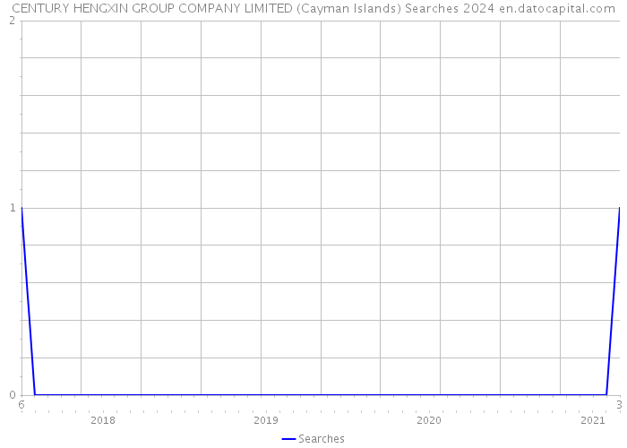 CENTURY HENGXIN GROUP COMPANY LIMITED (Cayman Islands) Searches 2024 