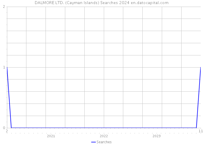 DALMORE LTD. (Cayman Islands) Searches 2024 