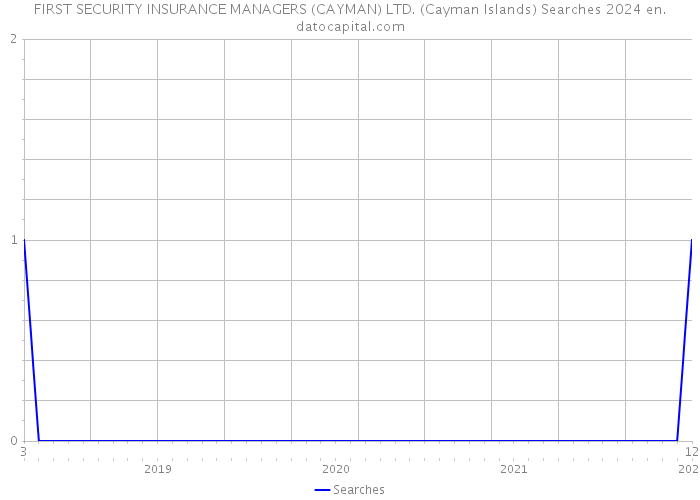 FIRST SECURITY INSURANCE MANAGERS (CAYMAN) LTD. (Cayman Islands) Searches 2024 