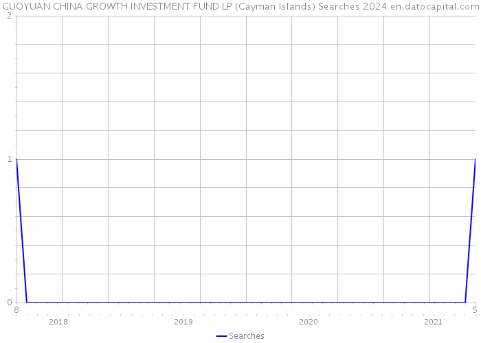 GUOYUAN CHINA GROWTH INVESTMENT FUND LP (Cayman Islands) Searches 2024 