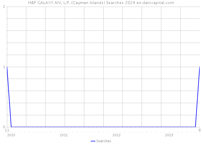 H&F GALAXY AIV, L.P. (Cayman Islands) Searches 2024 