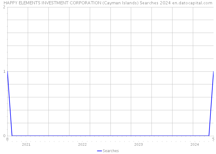 HAPPY ELEMENTS INVESTMENT CORPORATION (Cayman Islands) Searches 2024 