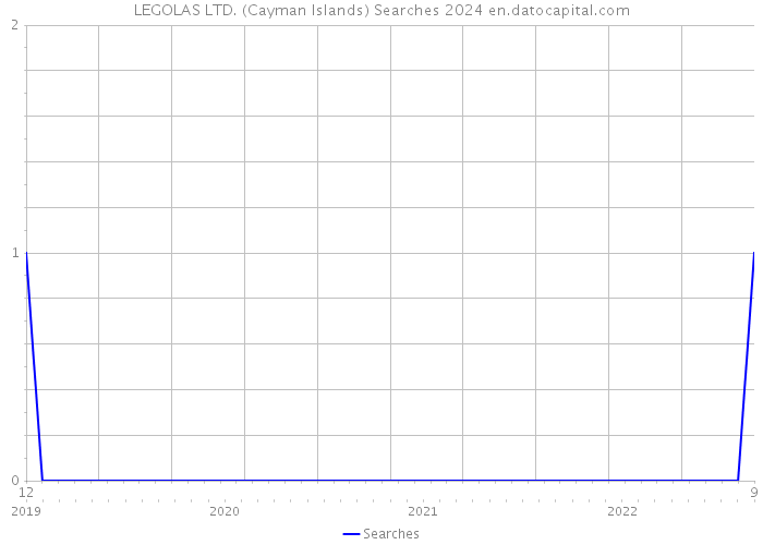 LEGOLAS LTD. (Cayman Islands) Searches 2024 