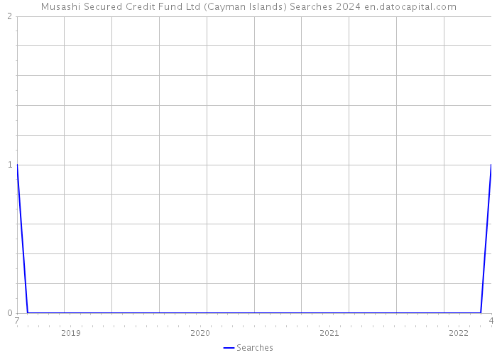 Musashi Secured Credit Fund Ltd (Cayman Islands) Searches 2024 