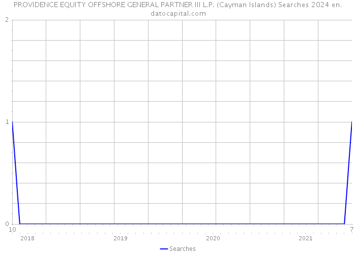 PROVIDENCE EQUITY OFFSHORE GENERAL PARTNER III L.P. (Cayman Islands) Searches 2024 