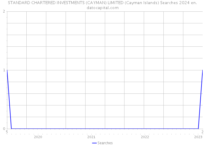 STANDARD CHARTERED INVESTMENTS (CAYMAN) LIMITED (Cayman Islands) Searches 2024 