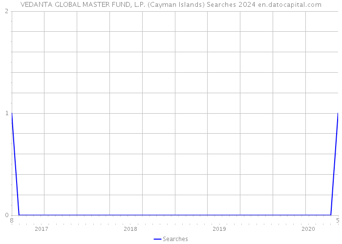 VEDANTA GLOBAL MASTER FUND, L.P. (Cayman Islands) Searches 2024 