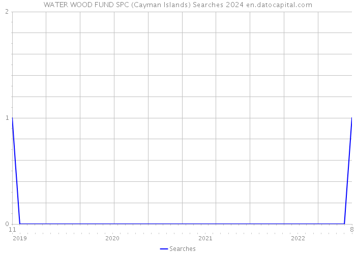 WATER WOOD FUND SPC (Cayman Islands) Searches 2024 