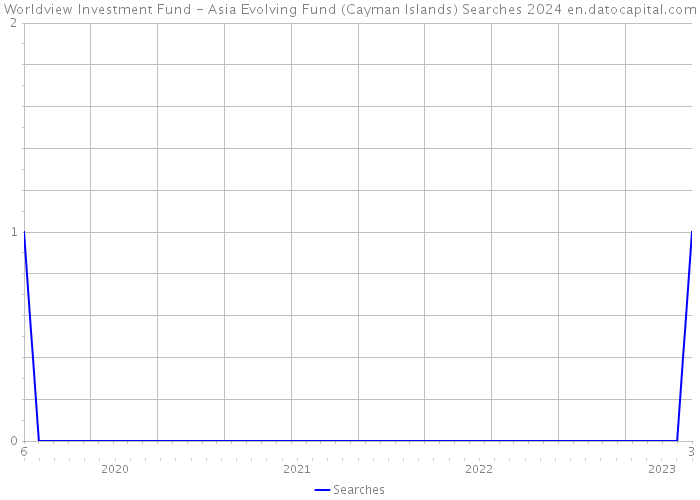 Worldview Investment Fund - Asia Evolving Fund (Cayman Islands) Searches 2024 